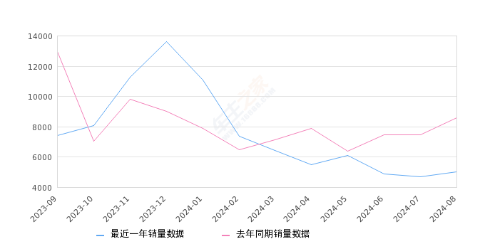 途岳 全部在售 2025款 2024款 2023款 2022款 2021款 2020款,2024年8月份途岳销量4997台, 同比下降41.97%