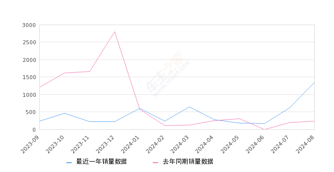 风行S50EV 全部在售 2024款 2023款 2021款 2020款 2019款 2018款,2024年8月份风行S50EV销量1350台, 同比增长484.42%