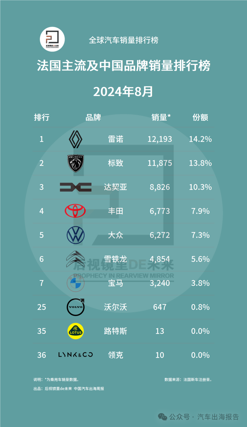 法国8月主流及中国品牌销量排行榜