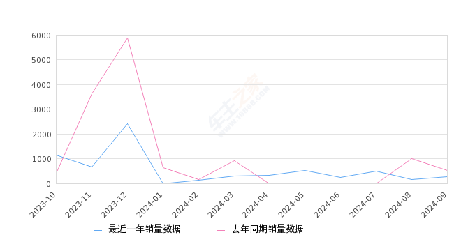 枫叶60s 全部在售 2024款 2023款 2022款,2024年9月份枫叶60s销量261台, 同比下降49.61%