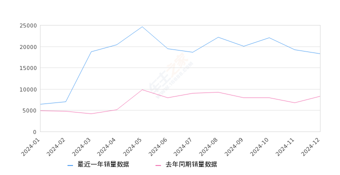 驱逐舰05 全部在售 2024款 2023款 2022款,2024年12月份驱逐舰05销量18329台, 同比增长120.78%