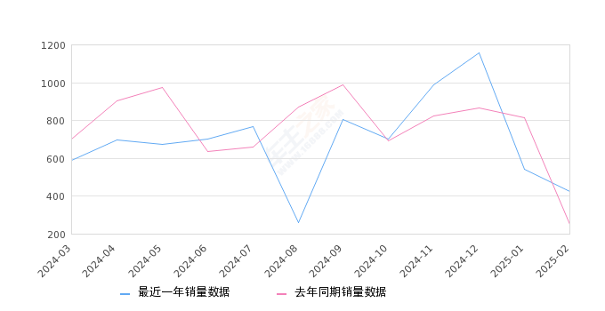 凌宝BOX 全部在售 2025款 2024款 2023款 2022款 2021款 2020款,2025年2月份凌宝BOX销量425台, 同比增长70%