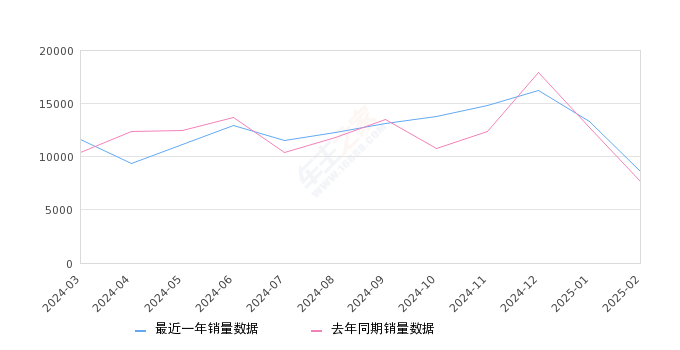 奥迪Q5L 全部在售 2025款 2024款 2023款 2022款 2021款 2020款,2025年2月份奥迪Q5L销量8646台, 同比增长12.64%